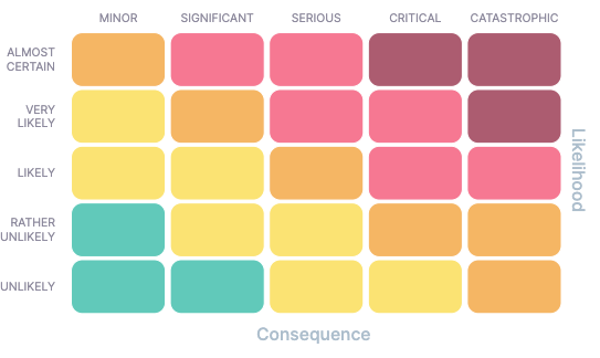 Risk Matrix_five-step scale_ENG_Wired Relations