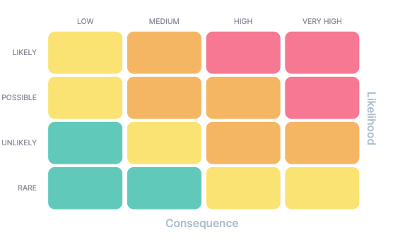 Risk Matrix_green, yellow, orange, red_ENG_Wired Relations